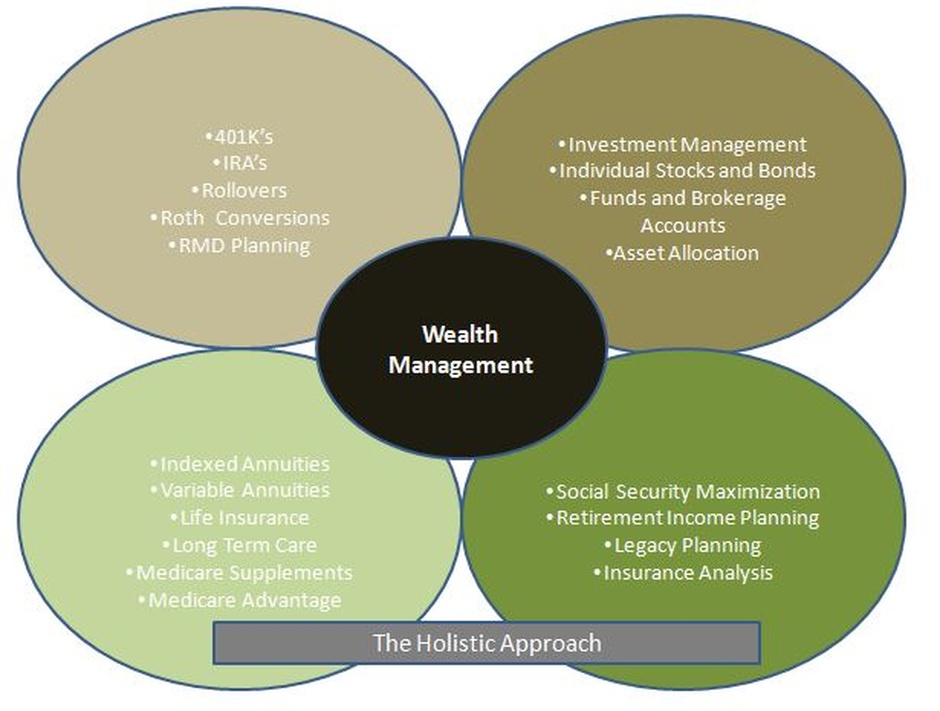 Wealth Management